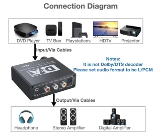 Convertidor DAC HIFI Digital a Analógico