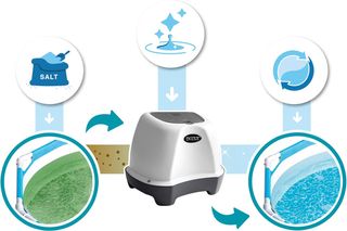 Intex 55250 - Clorador salino, Sistema de cloració