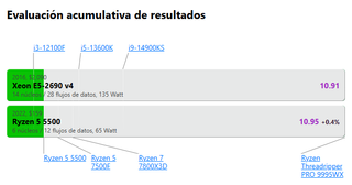 Xeon E5-2690 v4 - el mejor CPU gaming para X99