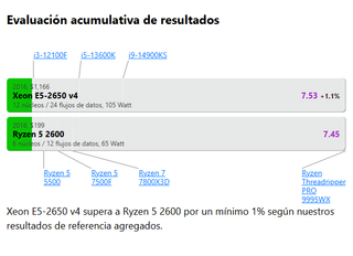 Intel Xeon E5-2650 v4 12N/24H 2.9GHz
