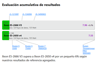 Intel Xeon E5-2650 v4 12N/24H 2.9GHz