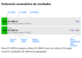 Intel Xeon E5-2650 v4 12N/24H 2.9GHz