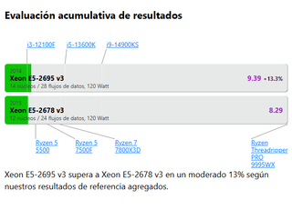 Xeon E5-2695v3 14n/28h hasta 3.3GHz