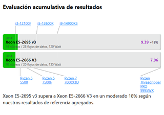 Xeon E5-2695v3 14n/28h hasta 3.3GHz