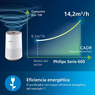 Purificador Philips Serie 600 VitaShield