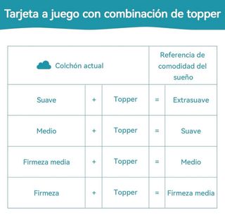 Topper Viscoelástico 160x200x7cm Amazon Basics