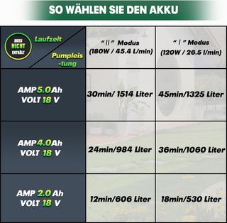 Pompa acqua Mellif 18V Makita 2800 l/h
