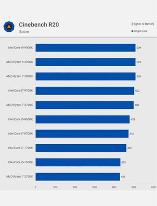AMD Ryzen 7 3800X 8 Núcleos 16 Hilos