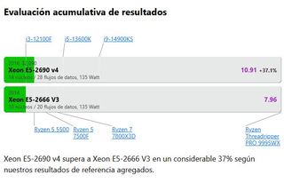 Intel Xeon E5-2690 v4 CPU 14 n/28h hasta 3.5GHz