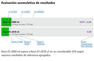 Intel Xeon E5-2690 v4 CPU 14 n/28h hasta 3.5GHz