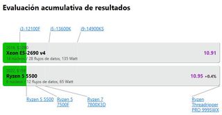 Intel Xeon E5-2690 v4 CPU 14 n/28h hasta 3.5GHz