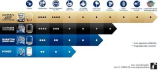 Finish lavastoviglie Powerball 100 cps limone