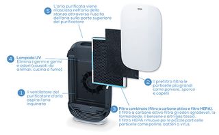 Purificatore Aria Beurer LR 500 Connect