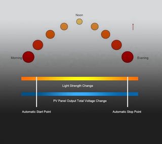 Variador Frecuencia 2.2KW 9600Series