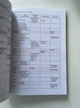 História comparada da arte. Cronología.