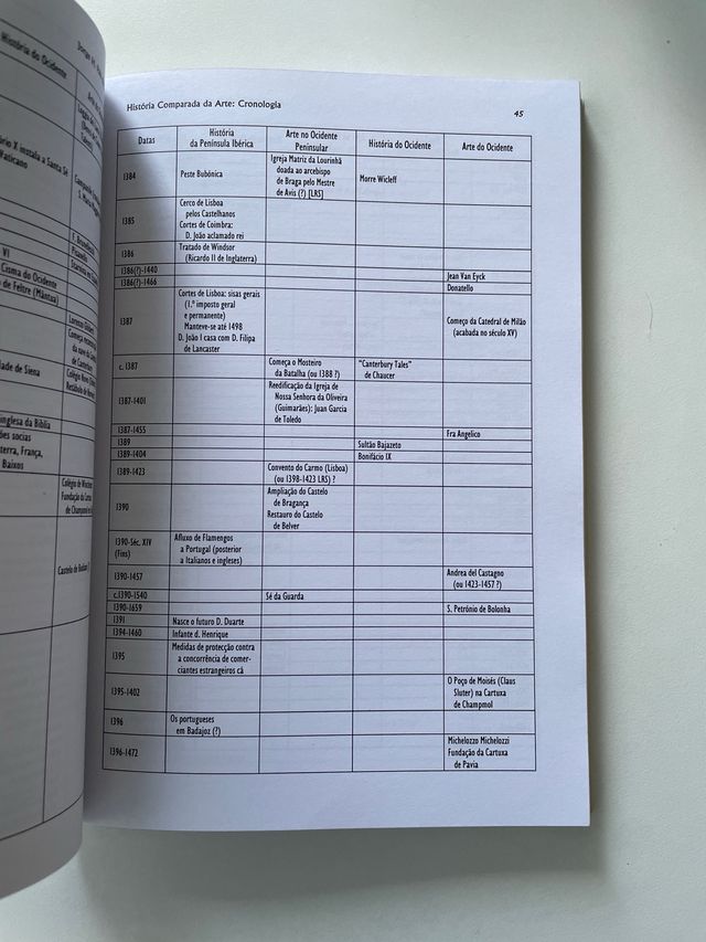 História comparada da arte. Cronología.