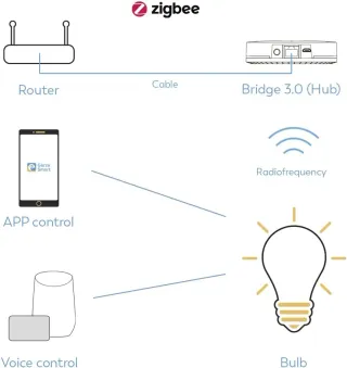 Garza Smart - Bombilla LED Zigbee Vela C37, 5W (equivale a 40W de incandescencia)