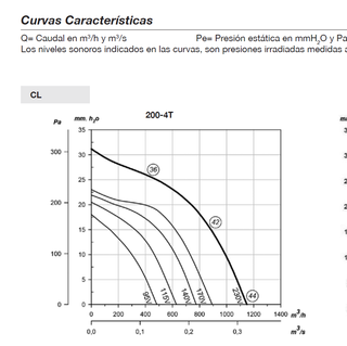 Extractor Sodeca CL-200-4T CAUDAL 1.150 m3/h