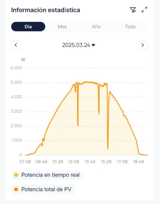 Kit solar completo 5 kw -Inversor + Placas-