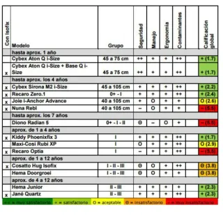 Silla coche grupo 0-1 RECARO