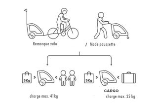Remolque bici 2 en 1 Polisport