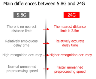 Detector Presencia Radar 24GHz Zigbee