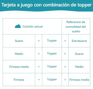 Topper Viscoelástico 150x200x5cm Amazon Basics