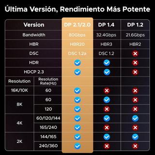 Cavo DisplayPort 2.1 UGREEN 16K 60Hz 8K 120Hz 4K