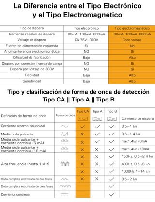 Interruptor Diferencial 4P 16A 300mA Tipo A Nuevo