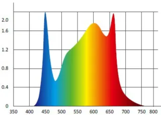Foco LED Cultivo 600W