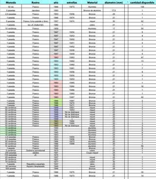 Gran colección 300+ monedas pesetas 1870–1993