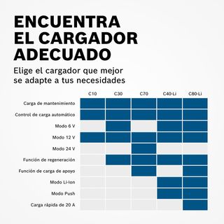 Bosch Cargador de Batería para Coche C70, 10 Amper