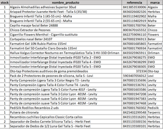 Lote parafarmacia nuevo cierre jubilación