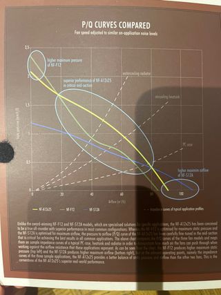 2 Ventiladores Noctua NF-A12x25 PWM Marrón