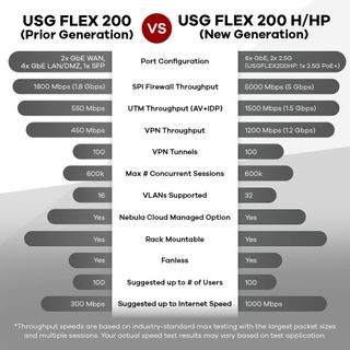 Zyxel USGFLEX200H Firewall UTM 1 Anno