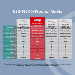 Zyxel USGFLEX200H Firewall UTM 1 Anno