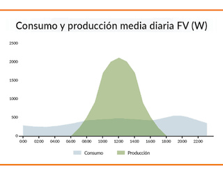 ¿Pagas mucho de luz? Te miro opciones ☀️