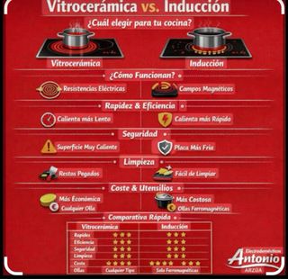 Instalación de : Vitroceramicas inducción cocinas