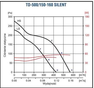 Extractor de humos TD 500/150 S&P