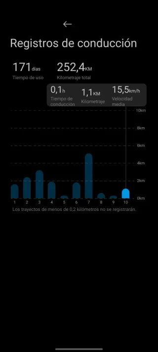 Xiaomi Scooter 5 Pro - Poco uso