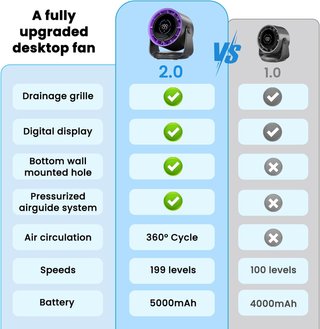 Ventilador Escritorio Pequeño 5000 mAh USB Digital