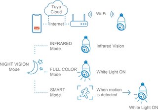 NIVIAN cámara vigilancia wifi 360 grados