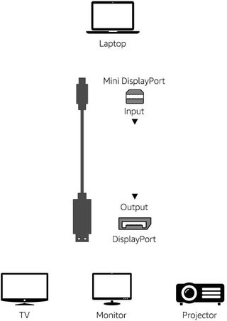 Cavo adattatore Amazon Basics Mini DisplayPort 4K