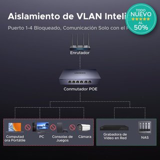 UGREEN Switch 6 Puertos Gigabit PoE 4 PoE+