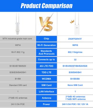Router 4G Exterior WiFi 6 IP66 300Mbps Plery AX300
