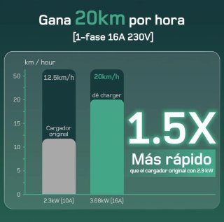 Cargador Coche Eléctrico dé 3,7kW 25m