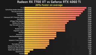 Tarjeta Gráfica XFX SWIFT 210 RX 7700 XT