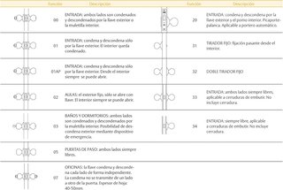 Tesa Assa Abloy manillas puertas robustas