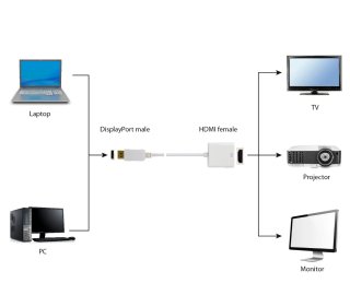 Adattatore DisplayPort a HDMI Cablexpert