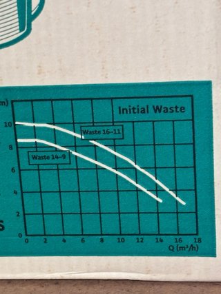 Bomba de achique Wilo Initial Waste 16-11